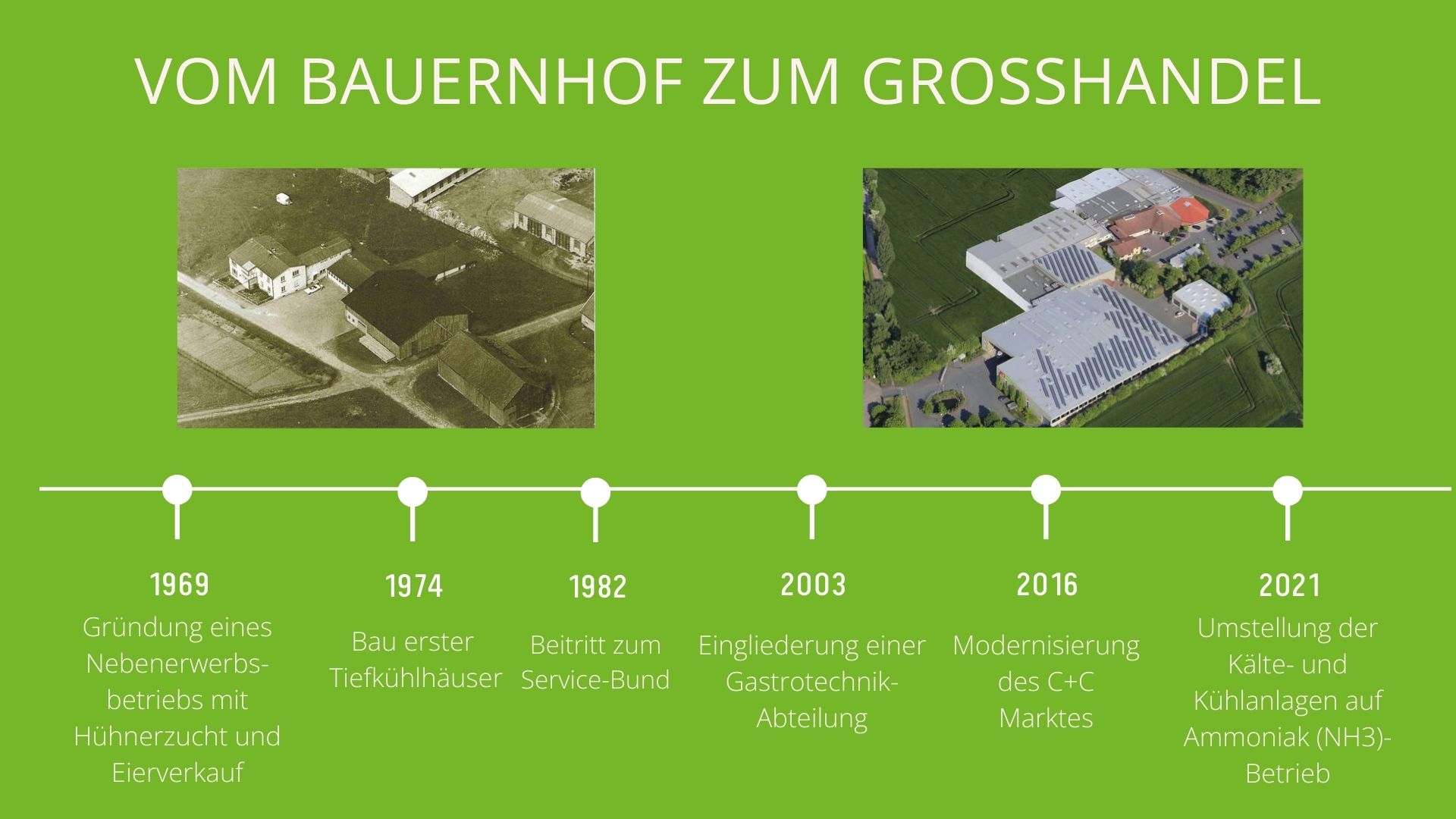Unternehmensgeschichte Grüne und weiße Zeitleiste mit Gebäuden und weißem Text